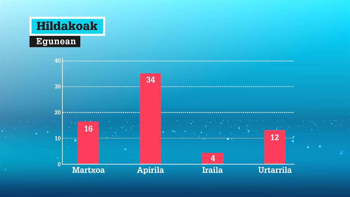 89 pertsona hil dira azken astean EAEn.