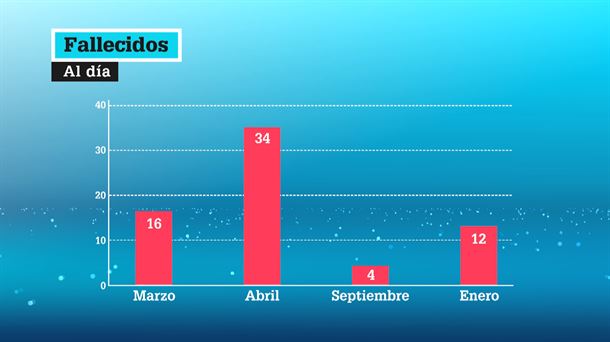 Datos de fallecidos en la CAV. Gráfico: EITB Media