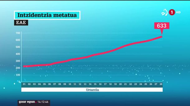 633ko da intzidentzia metatua. EITB Mediaren bideo batetik ateratako irudia.