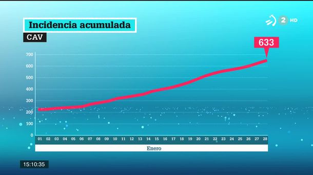 Incidencia acumulada. Gráfico: EITB Media