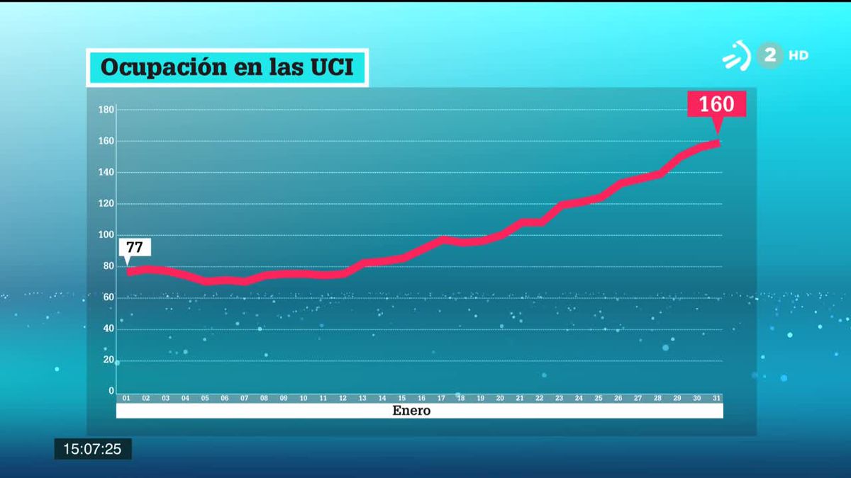 Ingresados en UCI. Gráfico: EITB Media