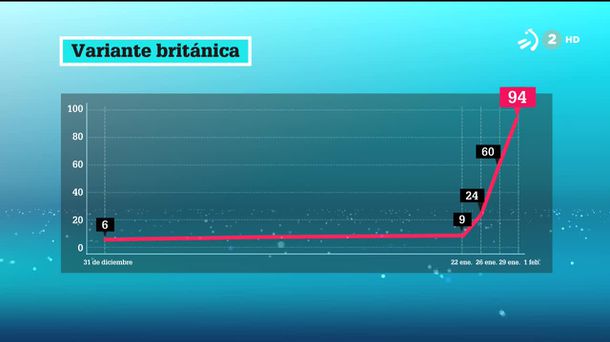 Cepa británica. Imagen: EITB Media