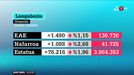 2.578 langabe gehiago zenbatu dituzte Hego Euskal Herrian urtarrilean