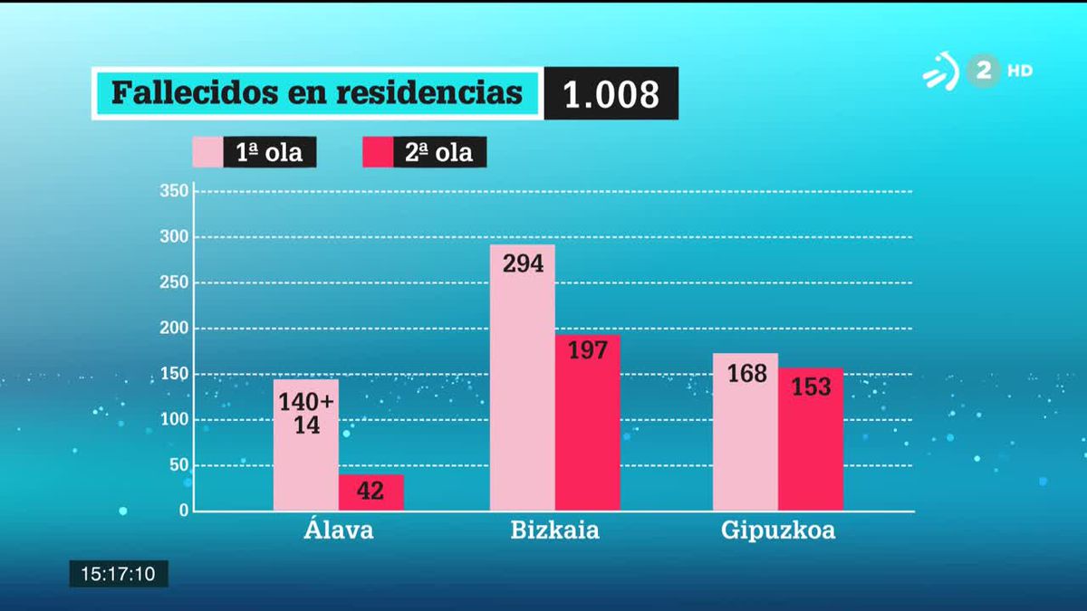 Fallecidos en residencias. Gráfico: EITB Media