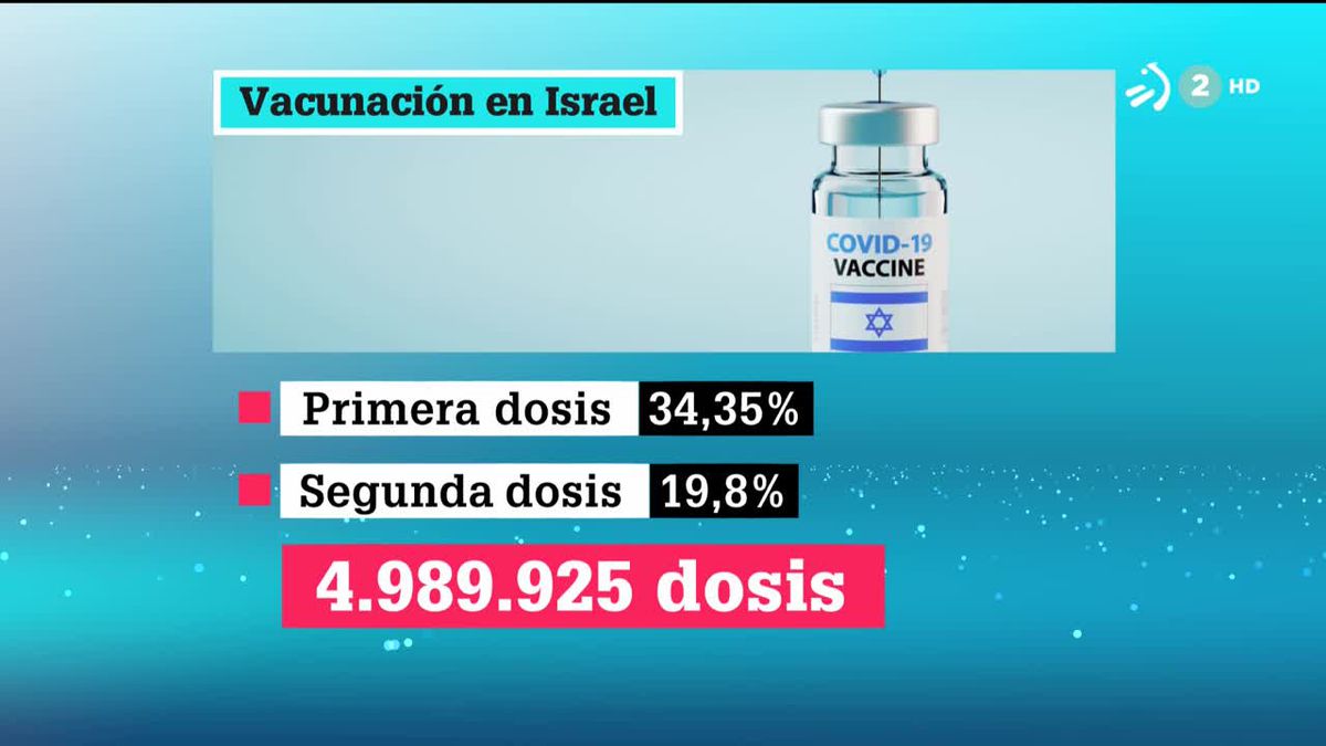 Vacunación en Israel. Gráfico: EITB Media