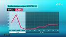 La segunda ola de la covid está causando más muertes que la primera en Euskadi