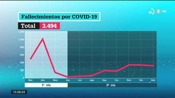 Fallecimientos por covid-19. Imagen obtenida de un vídeo de ETB.