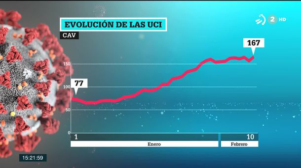 Evolución de las UCI. Gráfico: EITB Media