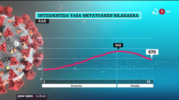 Intzidentzia tasa metatuaren bilakaera. EITB Mediaren bideo batetik atertako irudia.