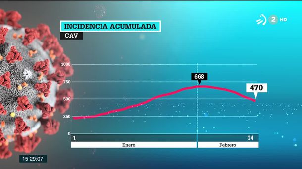 Incidencia acumulada. Gráfico: EITB Media