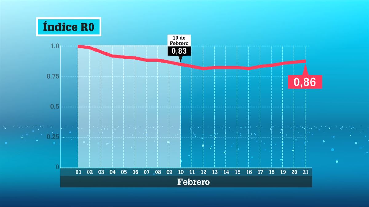 Evolución de la pandemia en Euskadi. Gráfico: EITB Media