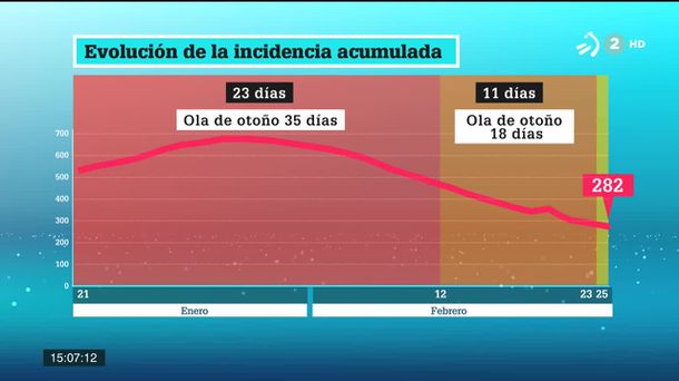 Evolución incidencia acumulada. Gráfico: EITB Media