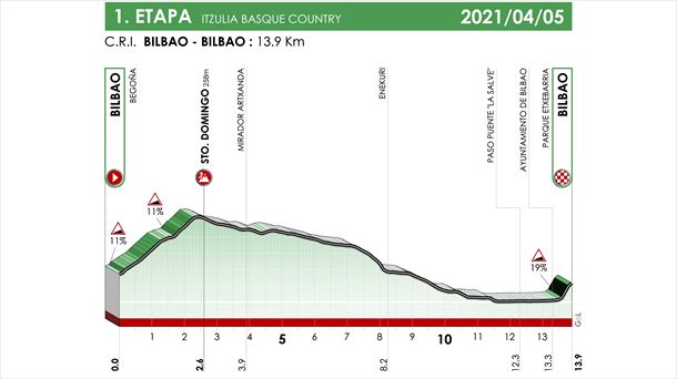 1ª etapa: Bilbao-Bilbao, 13,9 kms (CRI)