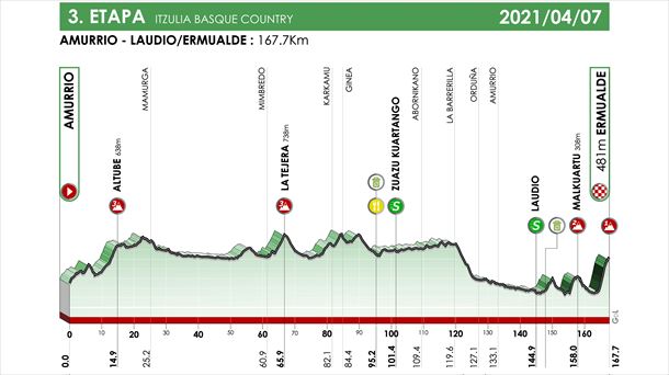 3ª etapa: Amurrio – Ermualde (Llodio), 168 km