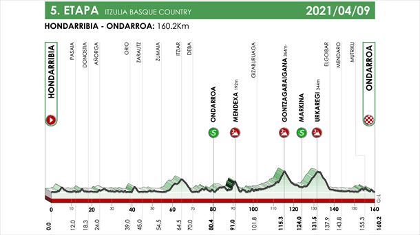 5ª etapa:  Hondarribia-Ondarroa, 161 km