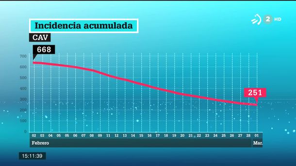 Incidencia acumulada. EITB Media