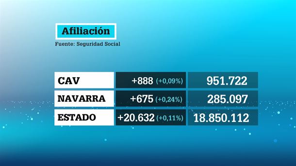 Datos de afiliación a la Seguridad Social. EITB Media.