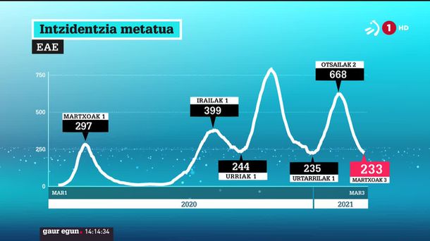 Intzidentzia metatuaren bilakaera. EITB Mediaren bideo batetik ateratako irudia.