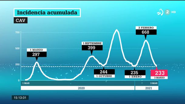 Incidencia acumulada. Imagen obtenida de un vídeo de ETB.