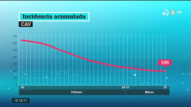 Incidencia acumulada. Gráfico: EITB Media