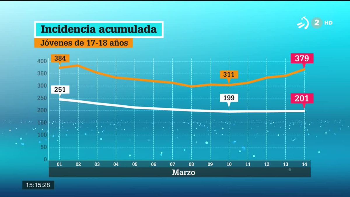 Incidencia acumulada. Imagen obtenida de un vídeo de ETB.