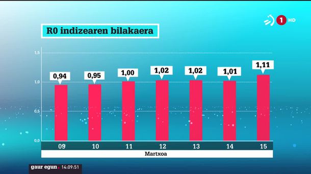 RO indizearen bilakaera. EITB Mediaren bideo batetik ateratako irudia.