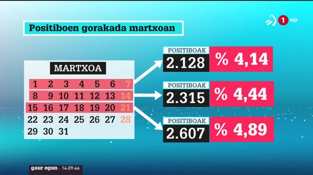 Positiboek gora egin dute martxoan. EITB Mediaren bideo batetik ateratako irudia.