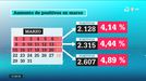 La incidencia en Euskadi sigue alza