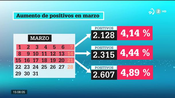 Positivos en marzo. Imagen obtenida de un vídeo de ETB.