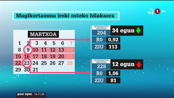 Mugikortasuna ireki osteko bilakaera. EITB Mediaren bideo batetik ateratako irudia.