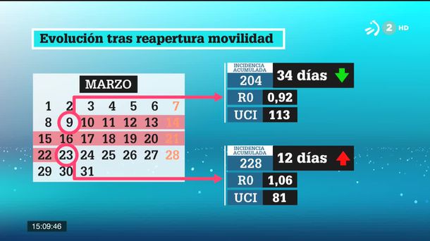 Evolución de la pandemia. Imagen obtenida de un vídeo de ETB.