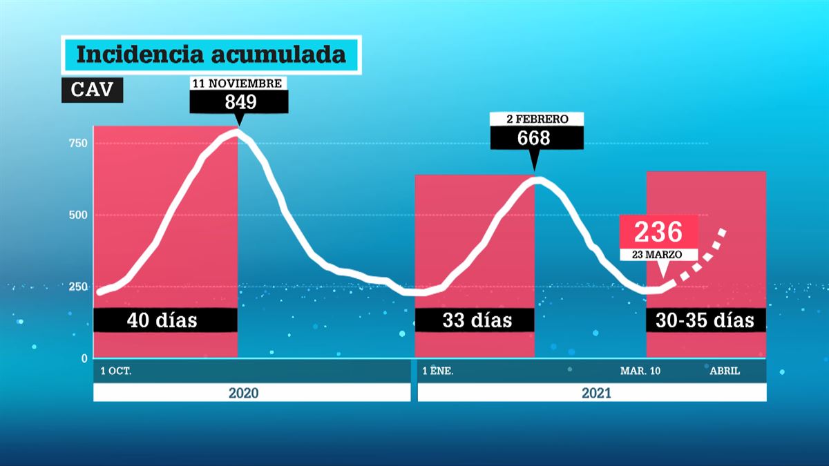Incidencia acumulada en Euskadi. Imagen obtenida de un vídeo de ETB.