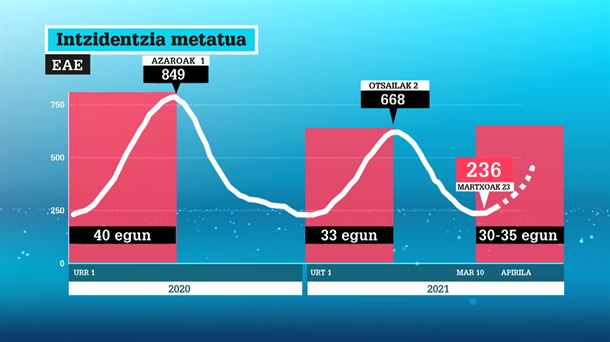 Inzidentzia metatua. ETBren bideo batetik ateratako irudia.