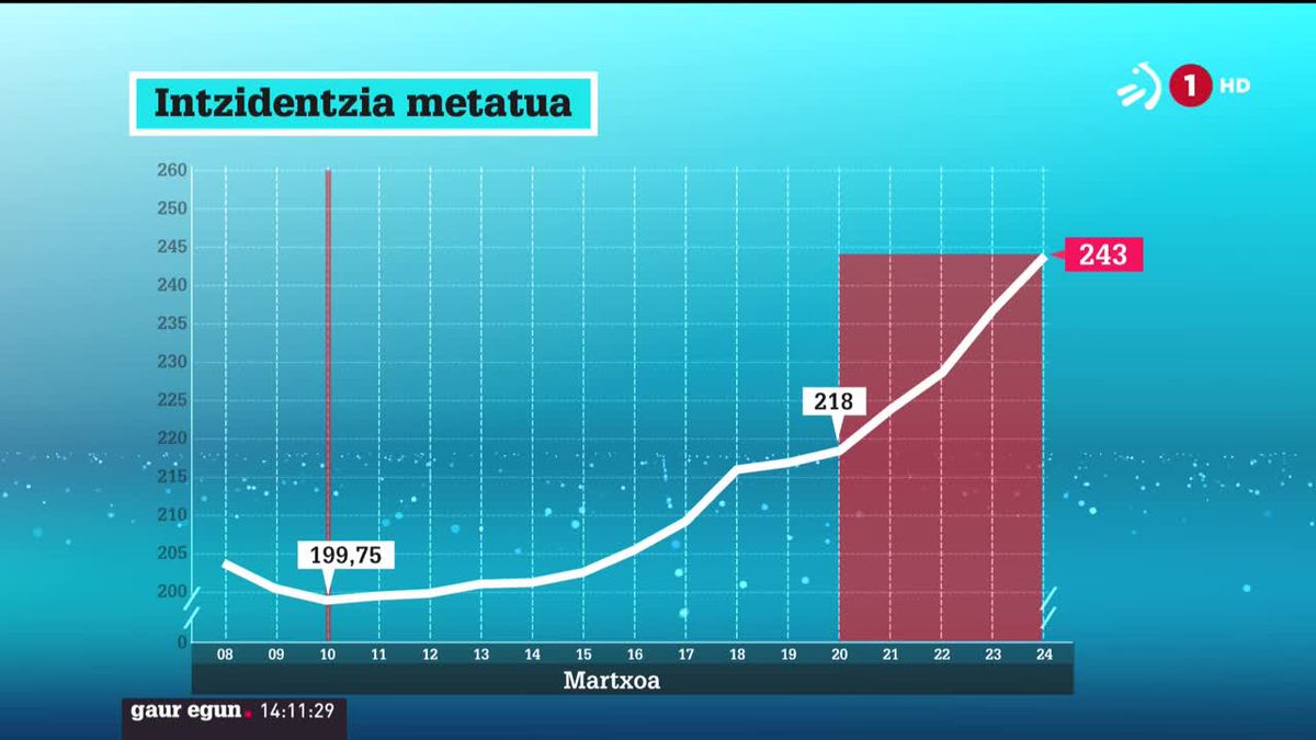 Intzidentzia metatuaren bilakaera. EITB Mediaren bideo batetik ateratako irudia.