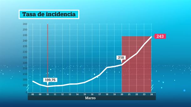 Incidencia acumulada. Imagen obtenida de un vídeo de ETB.