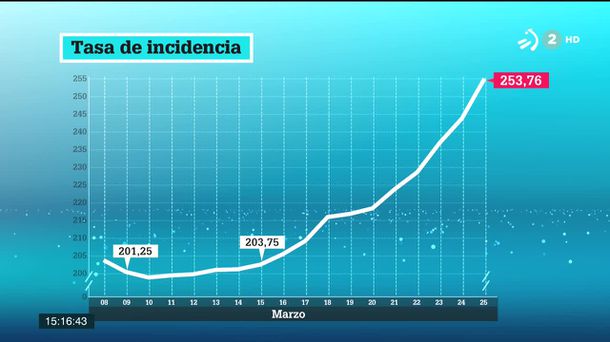 Incidencia acumulada. Imagen obtenida de un vídeo de ETB.