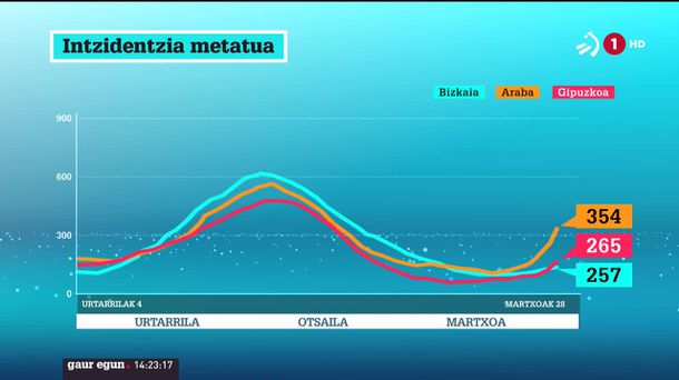 Inzidentzia metatua. ETBren bideo batetik ateratako irudia.