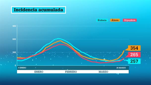 Incidencia acumulada. Imagen: EITB Media