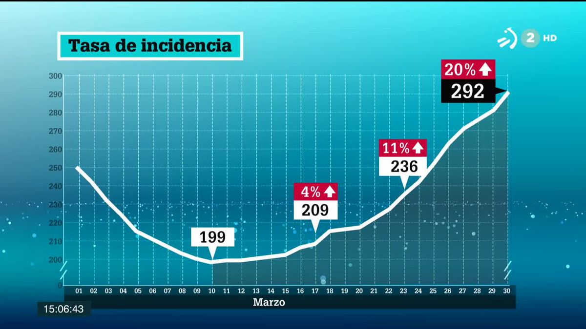 Evolución de la tasa de incidencia en marzo. Imagen obtenida de un vídeo de EITB Media.