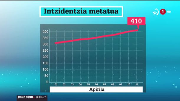 Intzidentzia metatuaren bilakaera. EITB Mediaren bideo batetik ateratako irudia.