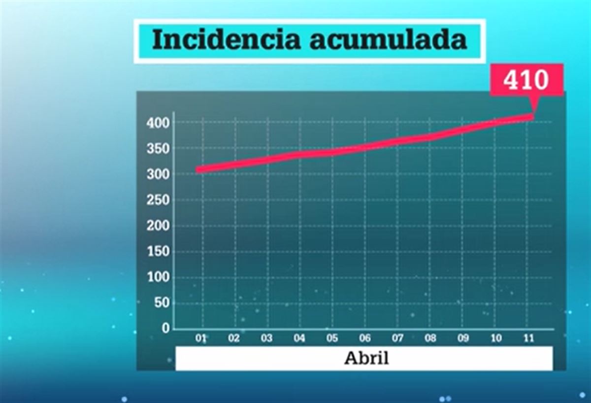 Evolución de la incidencia acumulada. Imagen extraída de un vídeo de EITB Media.