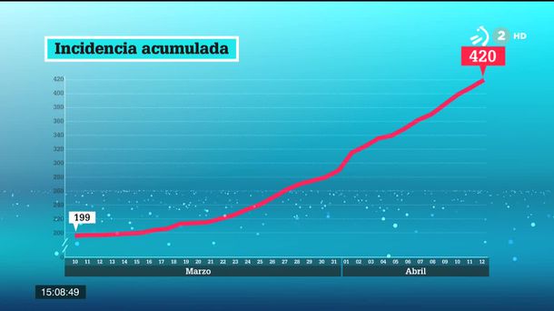 Incidencia acumulada. Imagen: EiTB Media