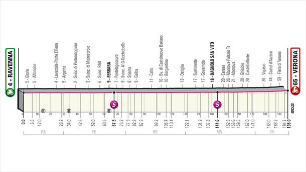 Italiako Giroa 2021: 13. etapako profila, Ravenna-Verona (198 km))