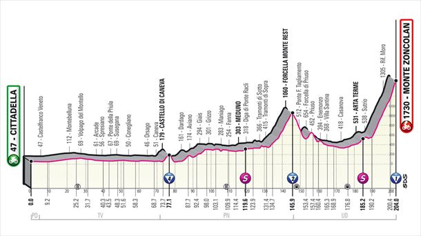 Italiako Giroa 2021: 14. etapako profila, Cittadella-Zoncolan (204 km