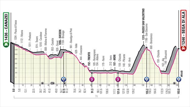 Italiako Giroa 2021: 17. etapako profila, Canazei-Sega di Ala (193 km)