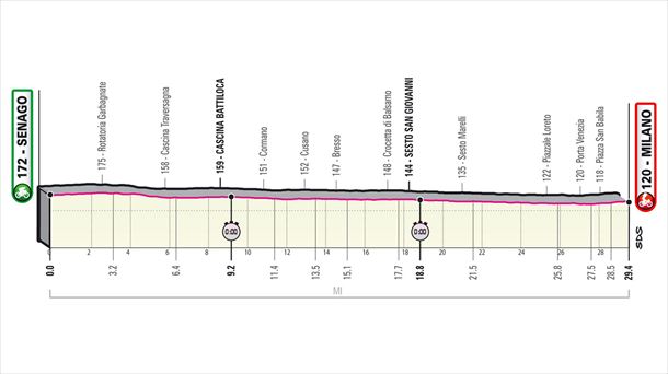Italiako Giroa 2021: 21. etapako profila, Senago-Milán (29,4 km, erlojupekoa)