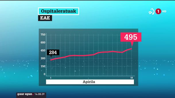 Ospitaleratuen kopuruak gora egiten jarraitzen du. EITB Mediaren bideo batetik ateratako irudia.