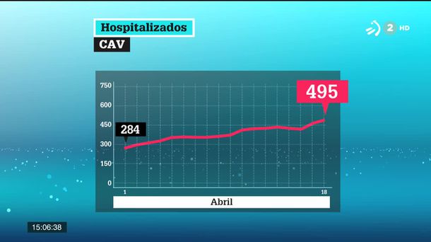 Hospitalizados. Imagen: EITB Media