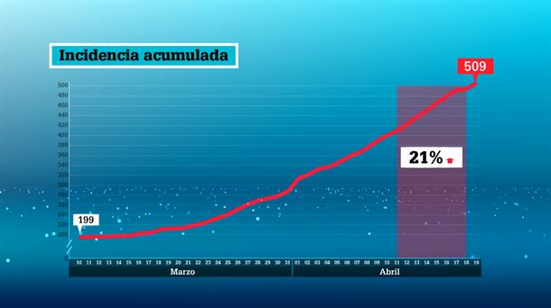 Incidencia acumulada. Imagen: EITB Media