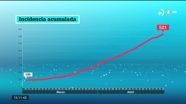 Incidencia acumulada. Imagen: EITB Media